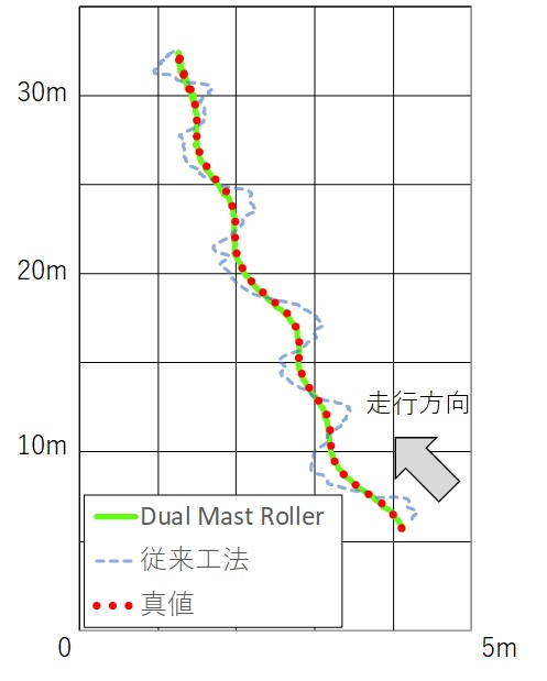 Roller trail